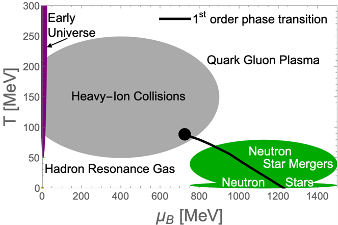 Phase diagram of QCD showing an estimate of the region that can be studied using heavy-ion collisions vs. neutron stars and their mergers. The X axis is temperature and the Y&nbsp;axis is baryon chemical potential.