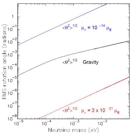 [cr][lf]Fig. 1: The root mean square bending angle of the spin of a primordial neutrino with respect to its momentum from gravitational vs. magnetic effects, as a function of the neutrino mass, with&Atilde;&sbquo;&Acirc;&nbsp;&Atilde;&Aring;&frac12;&Acirc;&frac14;&Atilde;&Aring;&frac12;&Acirc;&frac12;&Atilde;&sbquo;&Acirc;&nbsp;the neutrino magnetic moment&Atilde;&sbquo;&Acirc;&nbsp;&Atilde;&sbquo;&Acirc;&nbsp;and&Atilde;&sbquo;&Acirc;&nbsp;&Atilde;&Aring;&frac12;&Acirc;&frac14;B&Atilde;&sbquo;&Acirc;&nbsp;the Bohr magneton. &Atilde;&sbquo;&Acirc;&nbsp;&Atilde;&sbquo;&Acirc;&nbsp;[cr][lf]