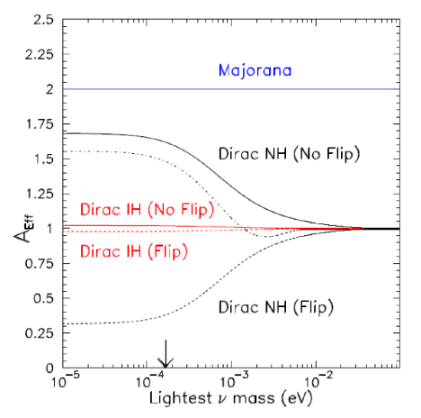 Fig. 2: &nbsp;The detection rate of primordial neutrinos is proportional to the coefficient A&lt;sub&gt;eff&lt;/sub&gt;, plotted here versus the mass of the lightest neutrino, for Dirac and Majorana neutrinos and for the normal (NH) and inverted (IH) hierarchies. The dashed curves show the extreme case of complete helicity flip from left to right handed. The dash-dot curve shows the result for Dirac NH neutrinos under some assumptions of the magnetic field of the Milky Way and the neutrino magnetic moment.